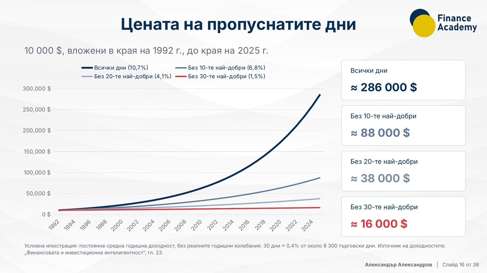 Слайд „Цената на пропуснатите дни“: 10 000 $, вложени в S&P 500 в края на 1992 г., до края на 2025 г. – при всички дни около 286 000 $, без 10-те най-добри дни около 88 000 $, без 20-те около 38 000 $, без 30-те около 16 000 $